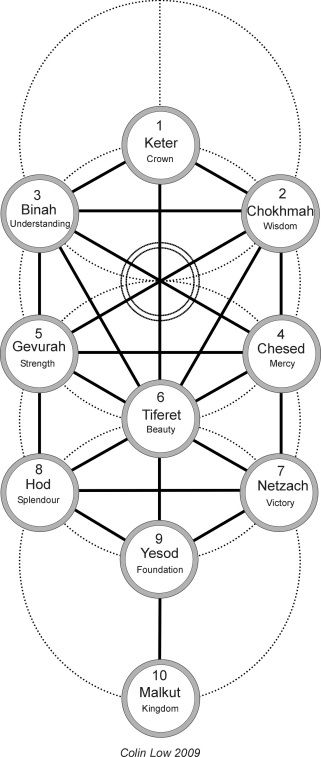 The study of the ten sefirot pdf