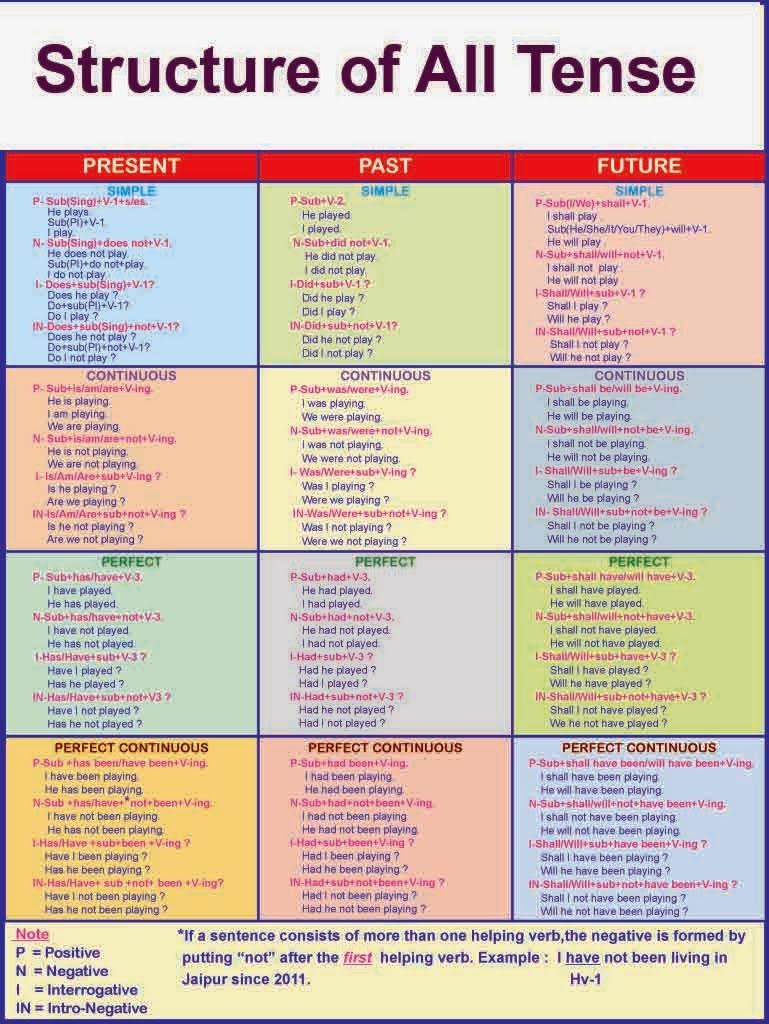 All tenses with examples pdf