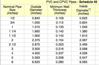 Standard pvc pipe sizes pdf